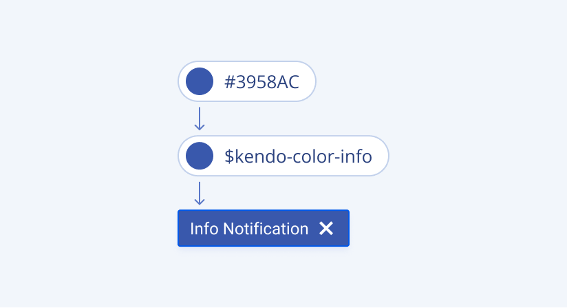 A blue color #3958AC referenced in $kendo-color-info and an Info Notification box