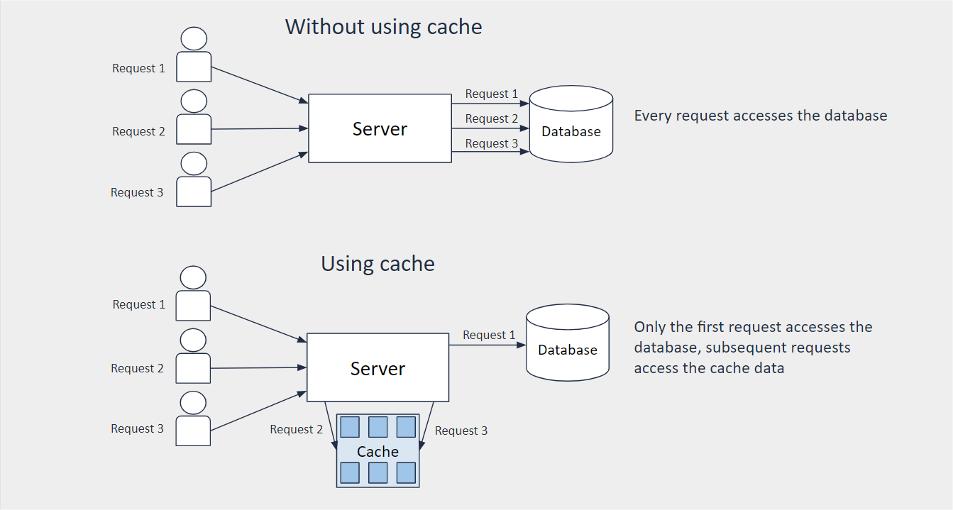 Cache usage demonstration