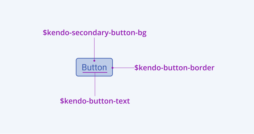 A button with attributes pointed out: $kendo-secondary-button-bg, $kendo-button-border, $kendo-button-text