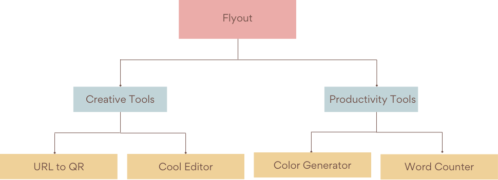 Hierarchy of utilities with custom hierarchy