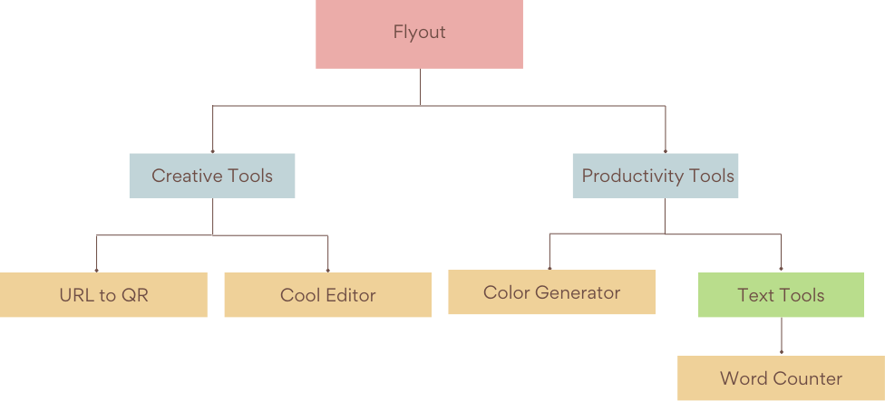 Hierarchy with subcategories