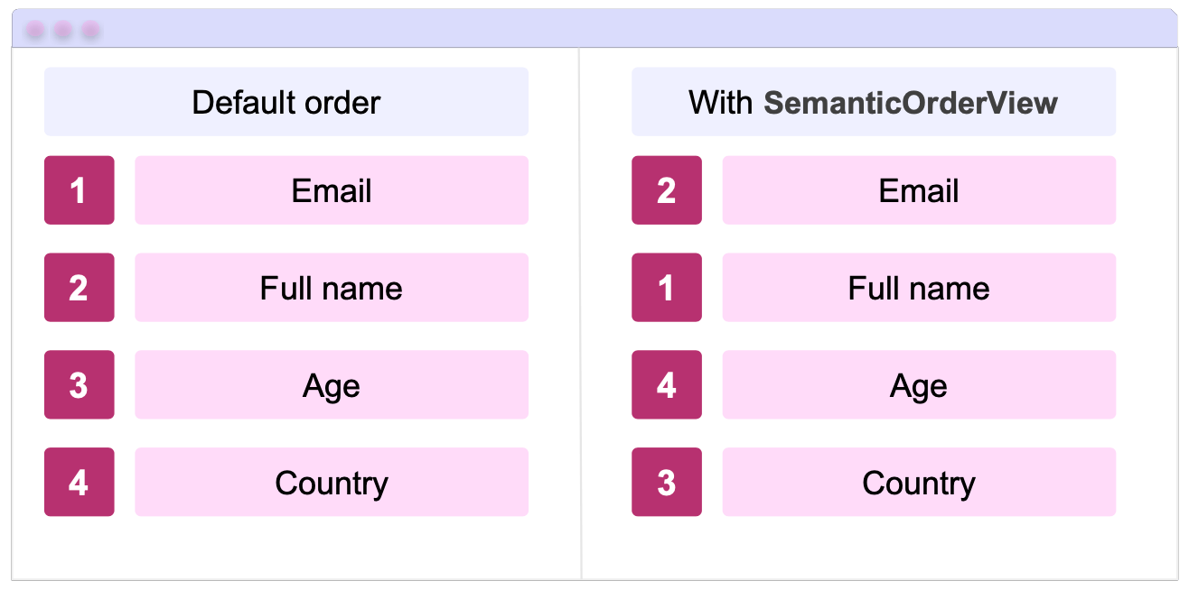 Default order: 1. Email, 2. Full name, 3. Age, 4. Country. With SemanticOrderView: 2. Email, 1. Full name, 4. Age, 4. Country