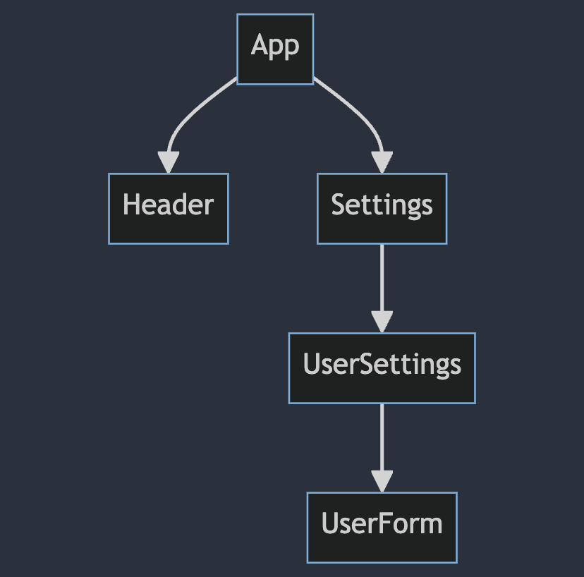 App points to header and settings. Settings points to usersettings, points to userform