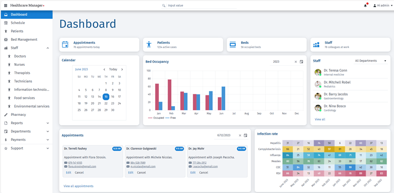 Dashboard for a healthcare manager with various charts and graphs