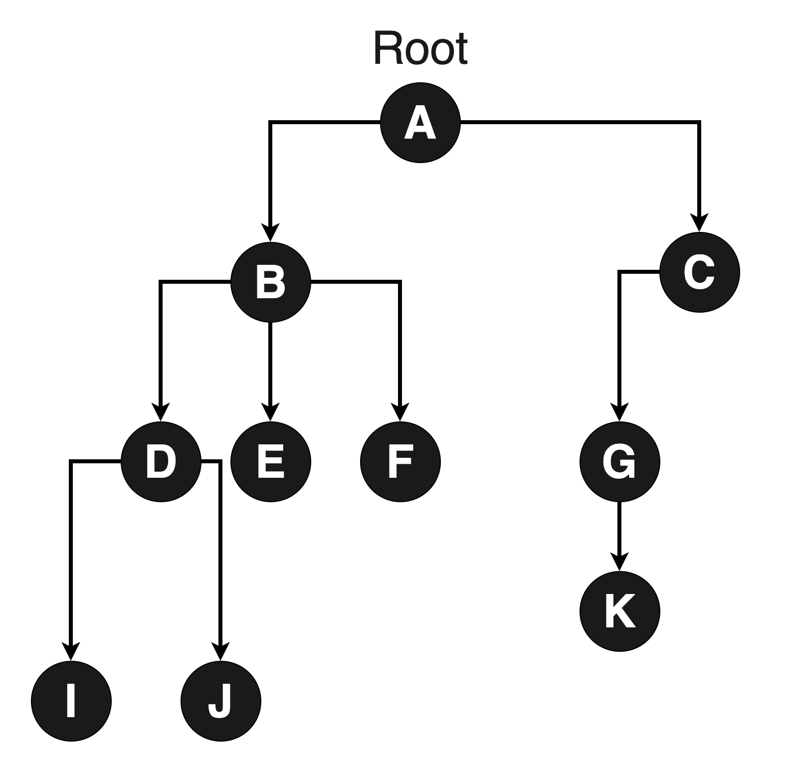 Application tree of components - Root A has lines to B and C. B is parent to D, E, F. D has I and J. C has G, which has K.