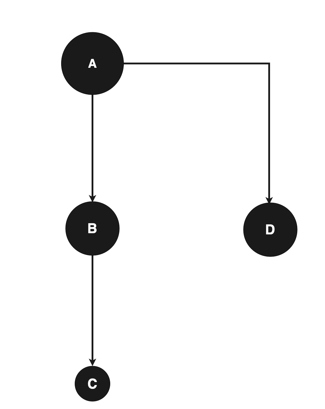 onPush change detection strategy. Component A had B and D. B has C.