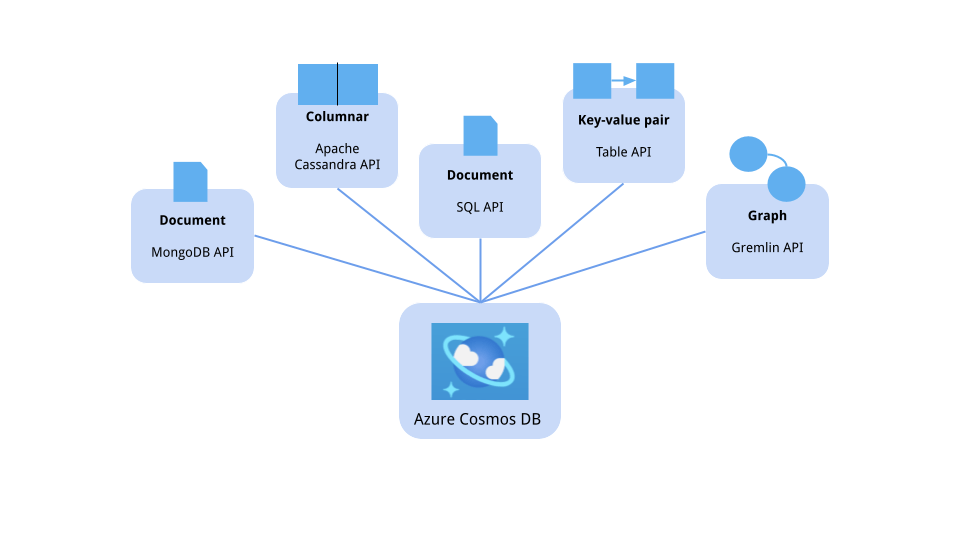 Cosmos DB APIs