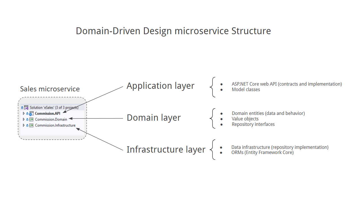 DDD microservice structure