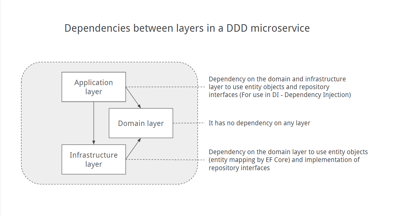 Dependencies between layers