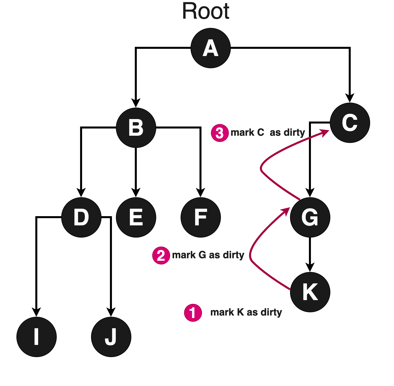 Dirty marking: 1. Mark K as dirty. 2. Mark G (K's parent) as dirty. 3. Mark C (G's parent) as dirty.