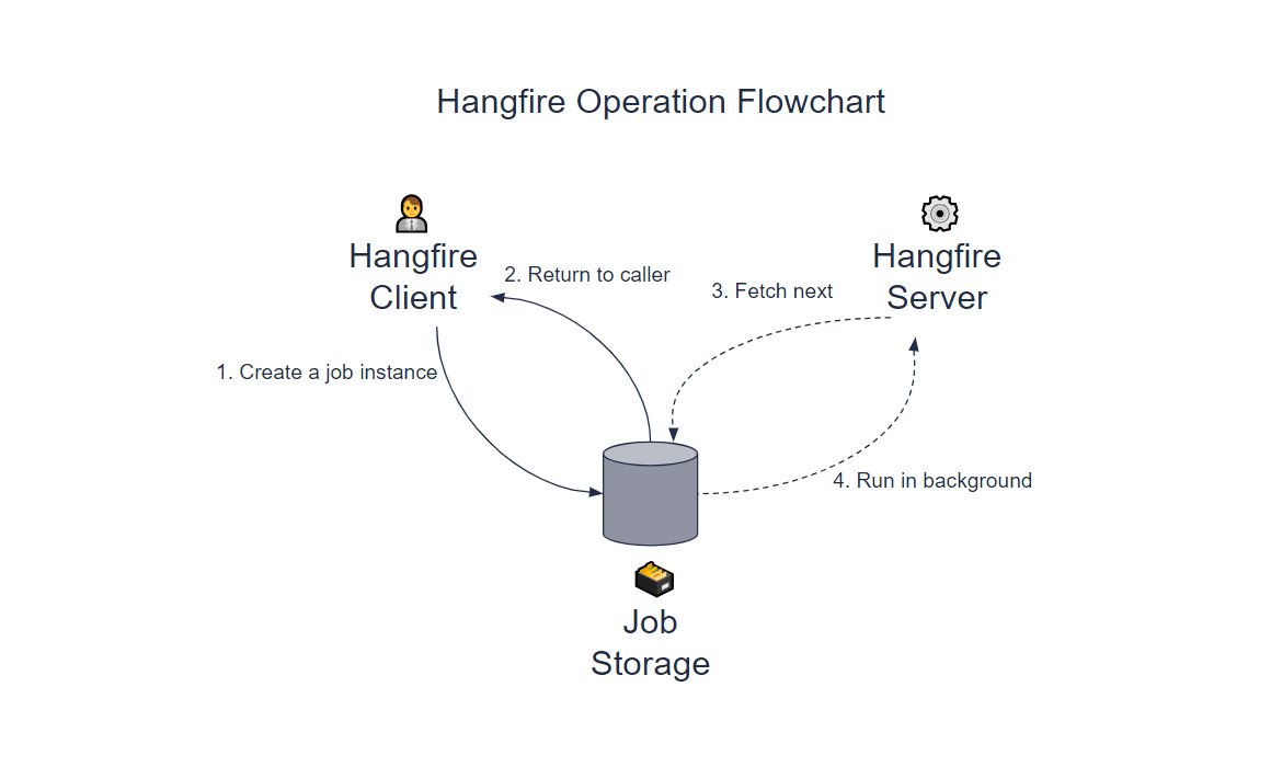 Hangfire operation flowchart: 1. Hangfire client creates a job instance, which goes to job storage. 2. Job storage returns a caller to client. 3. Hangfire server fetches next from storage. 4. job storage runs in background to server.