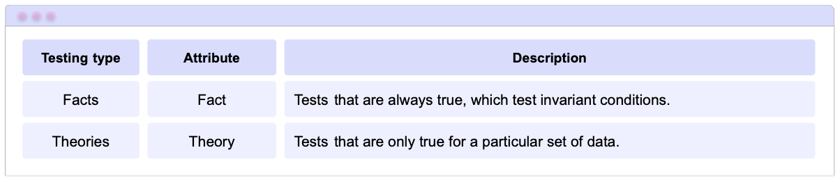 Testing type - Facts, Attribute - Fact , Description: Tests that are always true, which test invariant conditions. Testing type - Theories, Attribute - Theory , Description: Tests that are only true for a particular set of data.