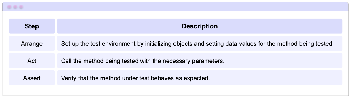 Step: Arrange; Description: Set up the test environment by initializing objects and setting data values for the method being tested. Step: Act; Description: Call the method being tested with the necessary parameters. Step: Assert; Description: Verify that the method under test behaves as expected.