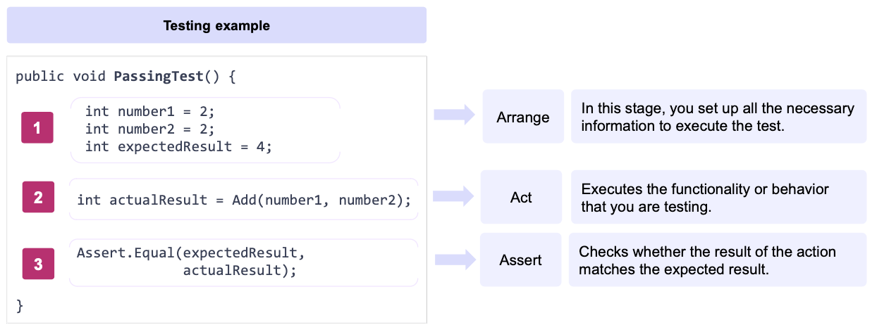 Testing example: Arrange: In this stage, you set up all the necessary information to execute the test. - Example:    int number1 = 2; int number2 = 2; int expectedResult = 4;  -- Act: Executes the functionality or behavior that you are testing. - Example: **int actualResult = Add(number1, number2, Assert: Checks whether the result of the action matches the expected result. Example: Assert.Equal(expectedResult, actualResult);