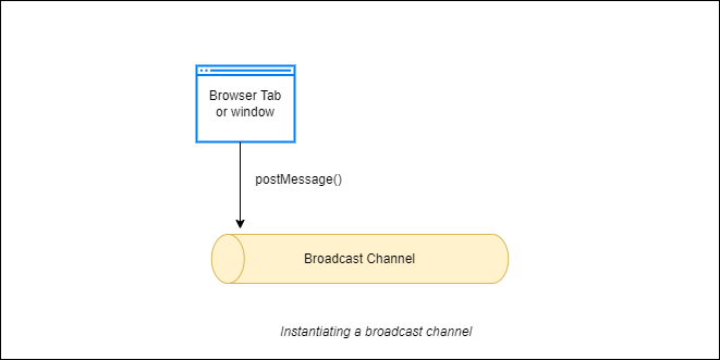 Instantiating a broadcast channel: browser tab or window postMessage to broadcast channel