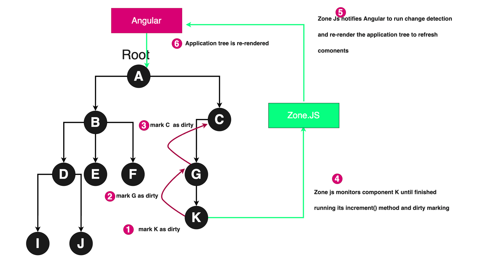 Zone.js notification/scheduling mechanism for change detection: 1. Mark K as dirty. 2. Mark G (K's parent) as dirty. 3. Mark C (G's parent) as dirty. 4. Zone.js monitors Component K until finished running its increment() method and dirty marking. 5. Zone.js notifies Angular to run change detection and re-render the application tree to refresh components. 6. Application tree is re-rendered.