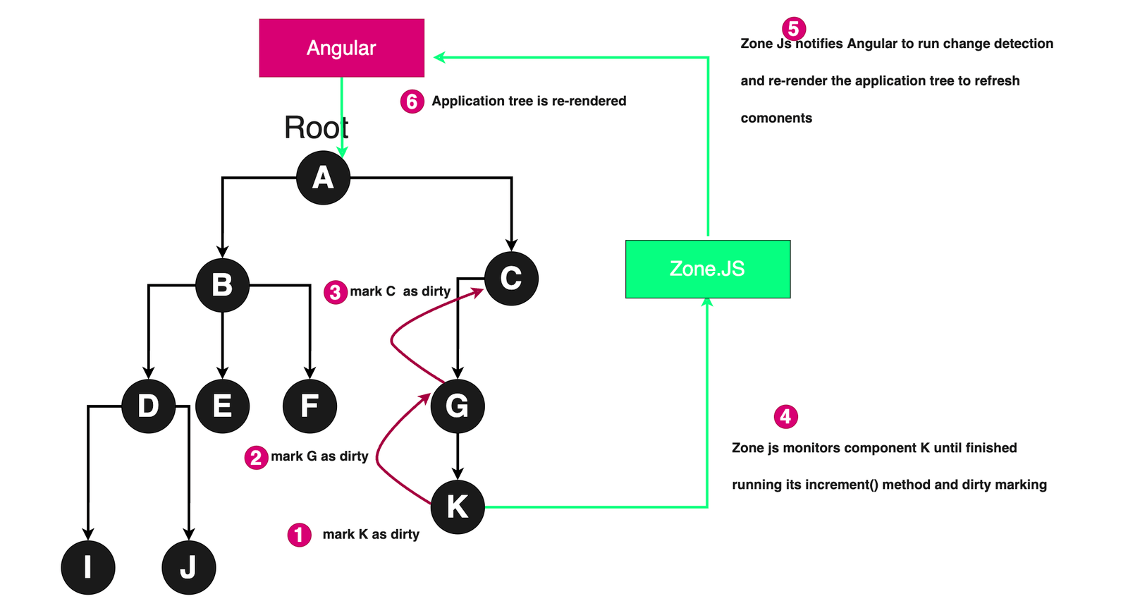 Zone.js notification/scheduling mechanism for change detection: 1. Mark K as dirty. 2. Mark G (K's parent) as dirty. 3. Mark C (G's parent) as dirty. 4. Zone.js monitors Component K until finished running its increment() method and dirty marking. 5. Zone.js notifies Angular to run change detection and re-render the application tree to refresh components. 6. Application tree is re-rendered.