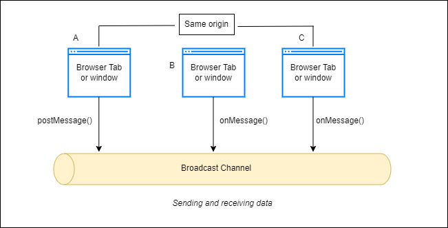 Sending and receiving data with the Broadcast channel API: Same origin - browser tab or window A has postMessage, B and C each have onMessage. All pointed at Broadcast Channel