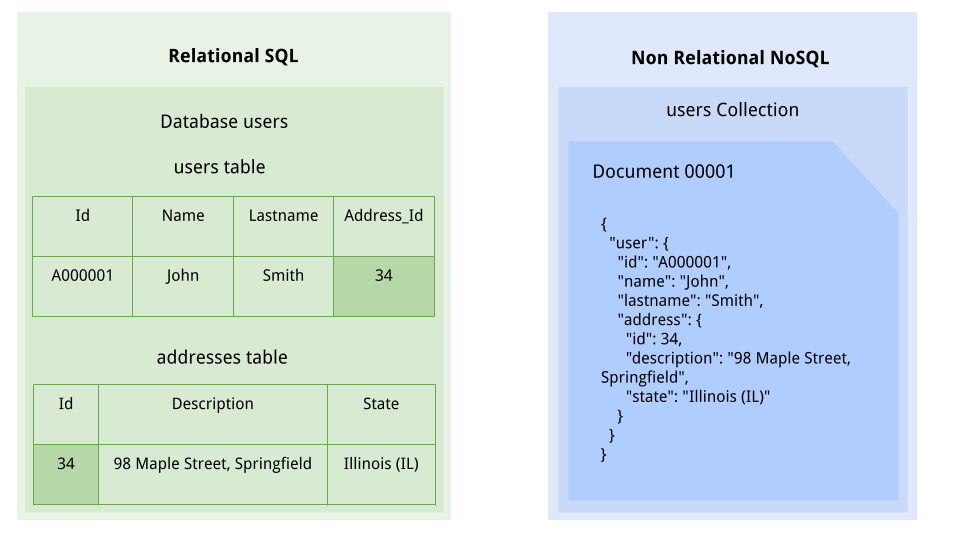 SQL and NoSQL