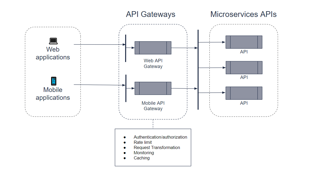 API Gateway Flowchart