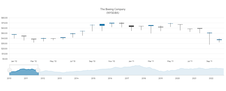 ASP.NET Core Charts - stock chart