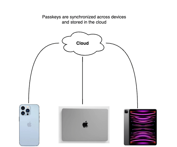 Passkeys are synchronized among multiple devices