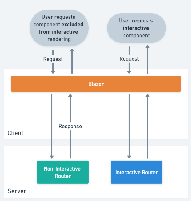 A diagram showing two requests to a Blazor app. One where the component is rendered statically on the server and another where the interactive router on the server handles the request instead