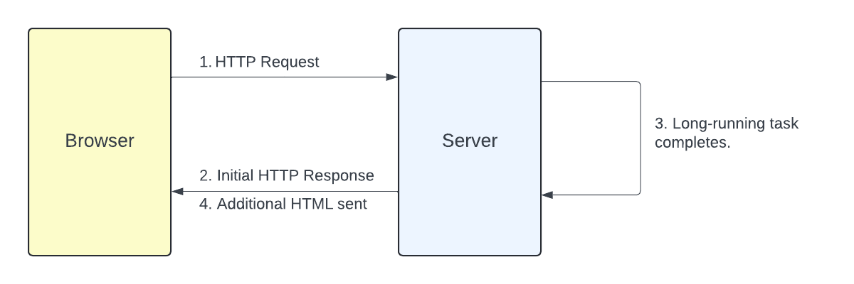 A graphic explaining the server/client communication using stream rendering in Blazor. The first HTTP response is followed by additional HTML when the long-running task has been completed on the server.