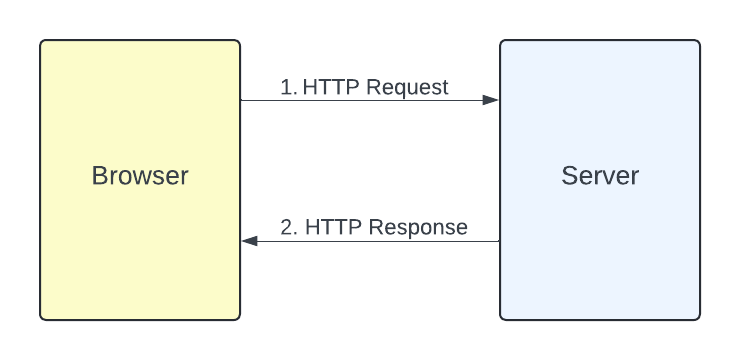 A graphic explaining the server/client communication with a regular HTTP request from the browser and an HTTP response from the server.