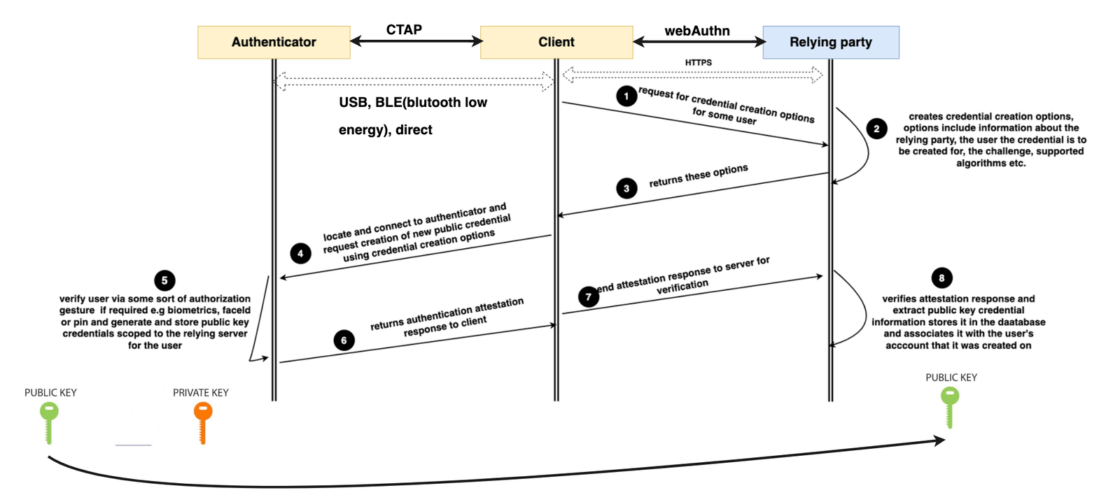 webAuthn registration