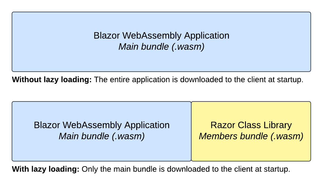 A graphic showing the difference between using lazy loading and not using lazy loading. When using lazy loading, the total size of the application is split into multiple bundles.