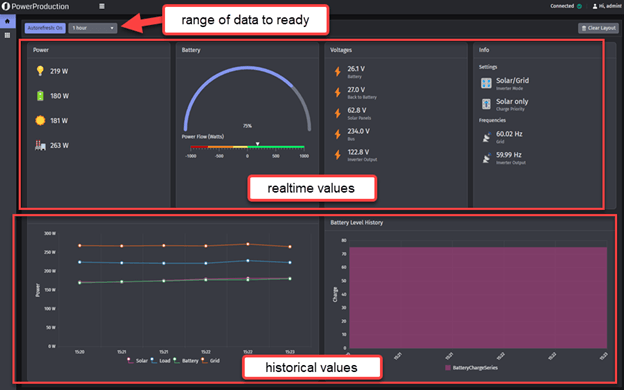 Dashboard showing range of data to ready, raltime values, historical values