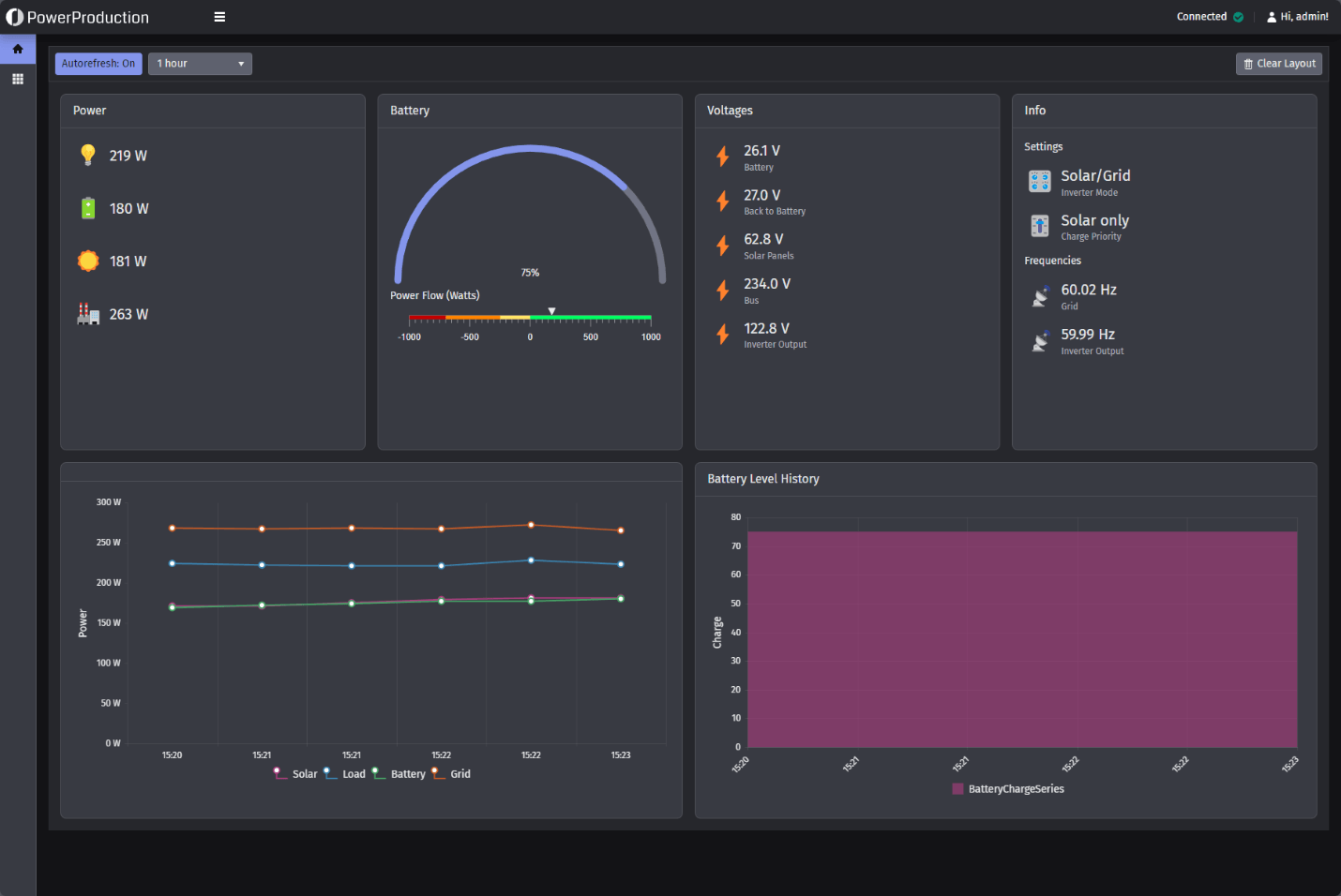 Blazor Solar Power Hour dashboard with charts