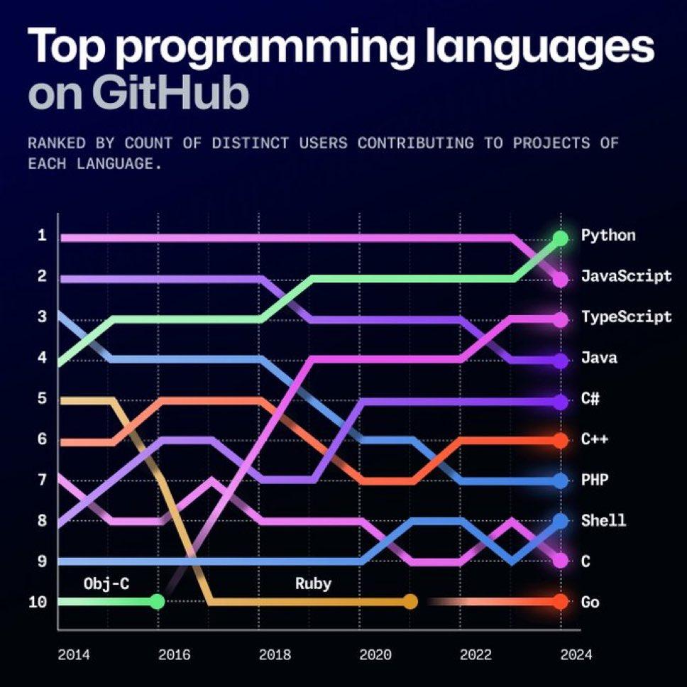 GitHub Top programming Language Rank