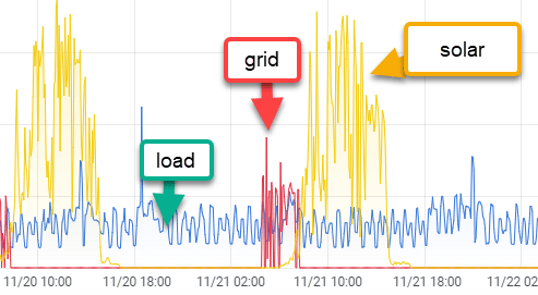 line chart showing variances in load, grid, solar