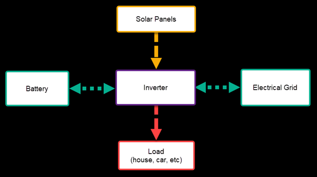 Diagram with five items. Solar panels points to Inverter. Inverter points down to Load (house, car, etc.) and exchanges with Battery and Electrical Grid