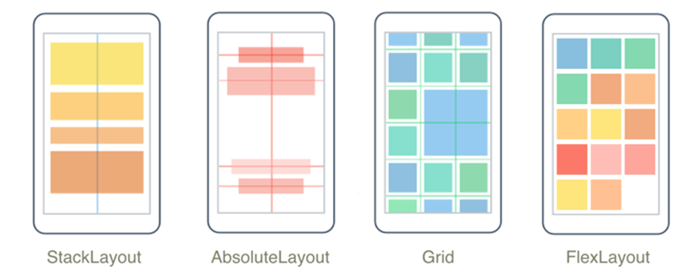 StackLayout, Absolute Layout, Grid, FlexLayout