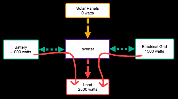 Solar panels have 0 watts. Battery -1000 watts points its arrow through inverter to load, and electrical grid 1500 points its arrow through inverter to load. Load totals 2500 watts