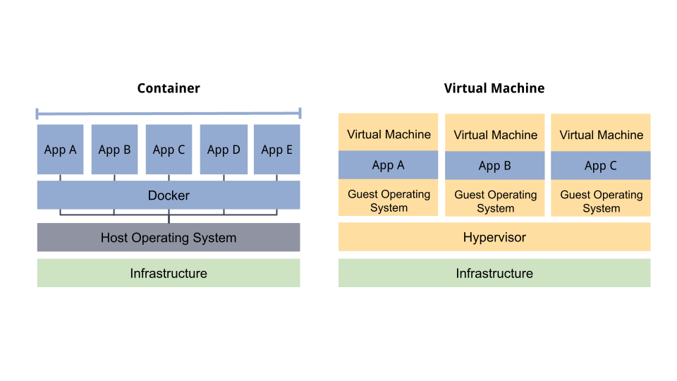 Containers VS Virtual Machines