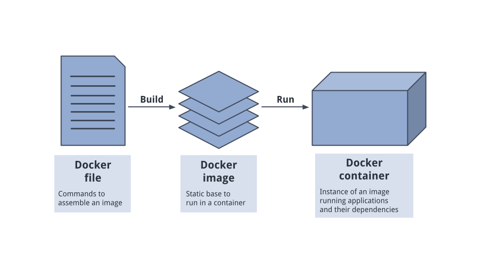 Images vs containers