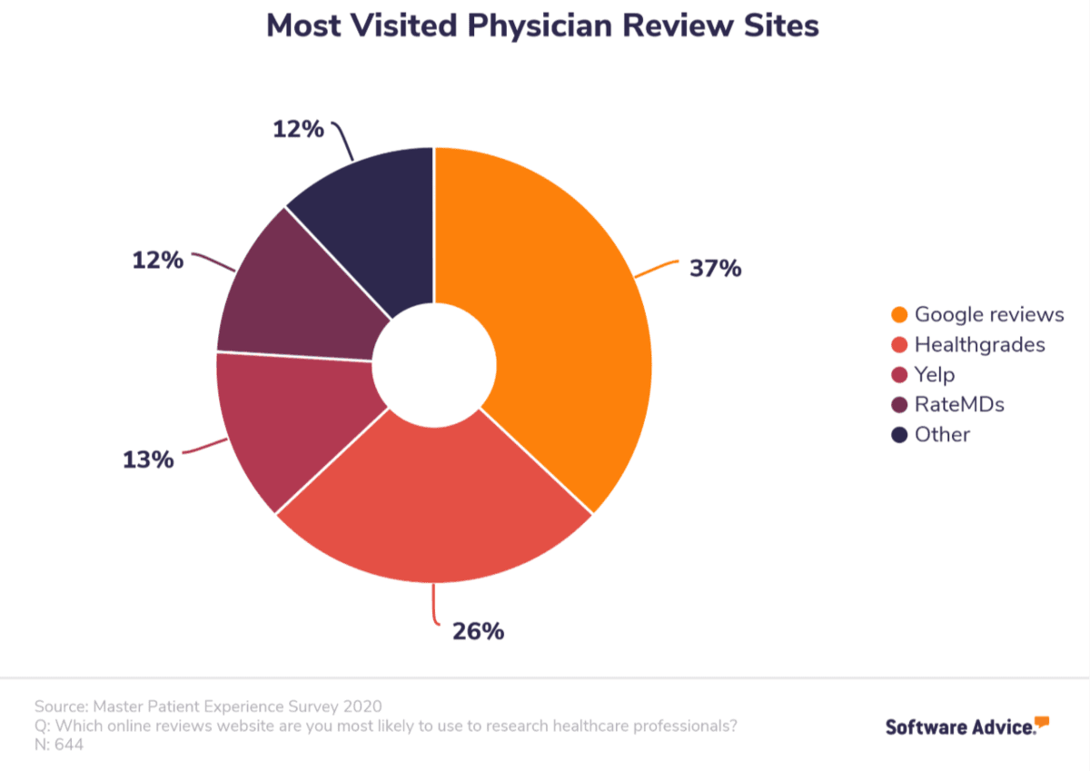 Data from the Software Advice Master Patient Experience Survey 2020. This donut chart depicts “Most Visited Physician Review Sites”: Google reviews (37%), Healthgrades (26%), Yelp (13%), RateMDs (12%), and Other (12%).