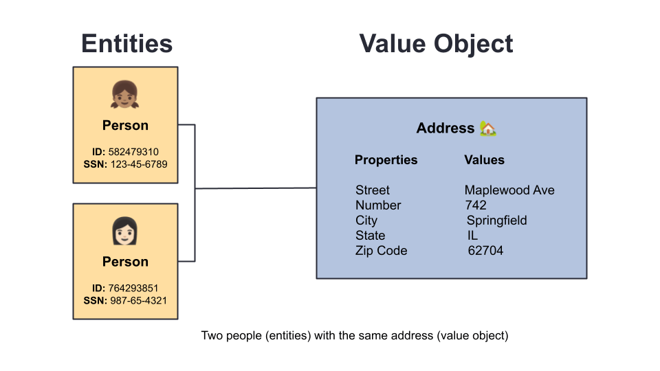Entities and value objects