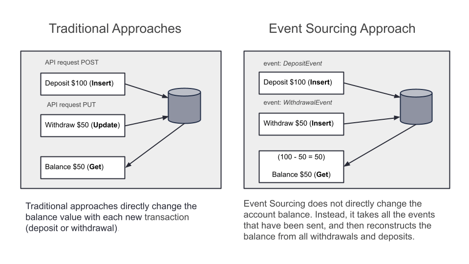 Event Sourcing  VS Traditional Approach