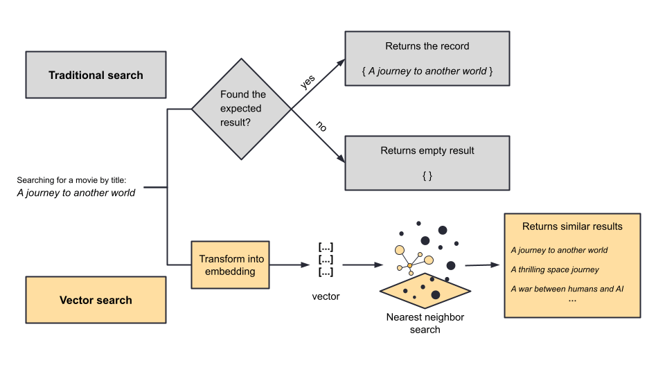 Traditional search vs vector search