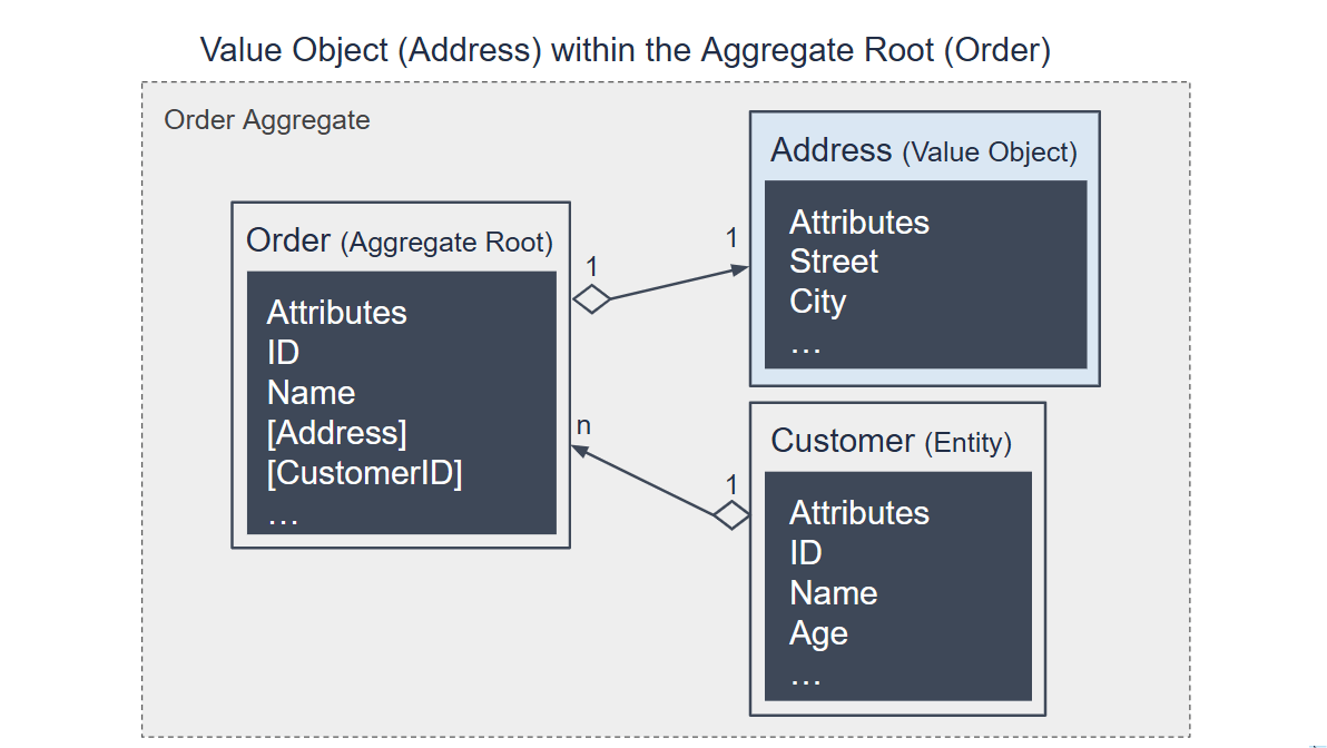 Value Object Address