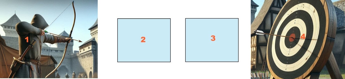 Step one is the archer drawing his bow. Steps 2 and 3 are blank. Step 4 is the arrow in the target.