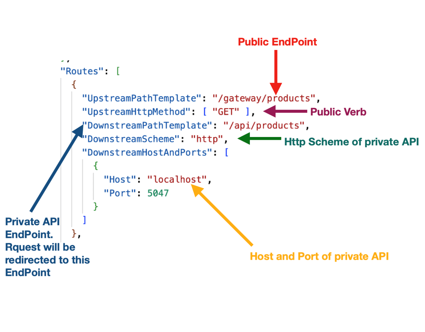 diagraming the code to show the API gateway and endpoints