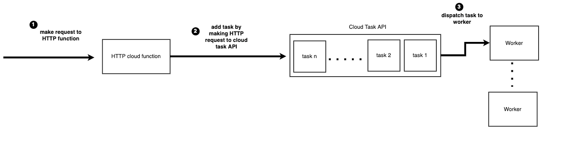 Image showing a simple order processing endpoint