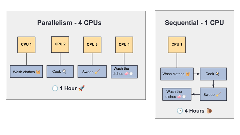Parallel VS Sequential