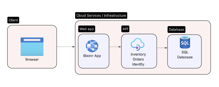 phase1 api